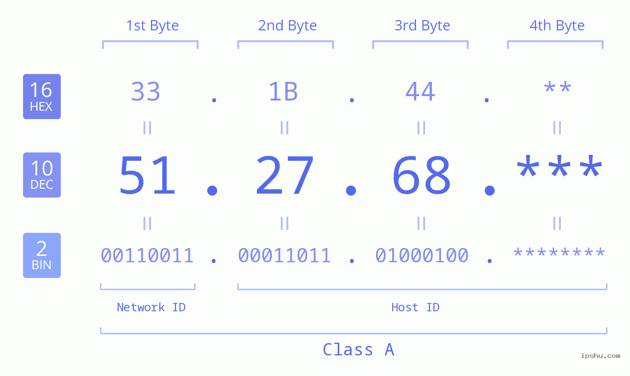IP Address: 51.27.68 Data Structure Chart BIN DEC HEX IPv4: 51.27.68 Network Class, Net ID, Host ID