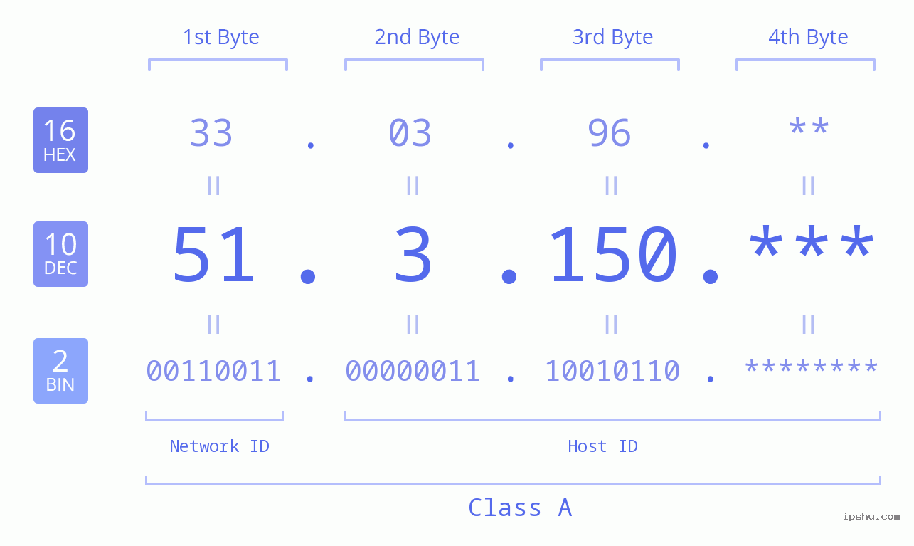 IP Address: 51.3.150 Data Structure Chart BIN DEC HEX IPv4: 51.3.150 Network Class, Net ID, Host ID