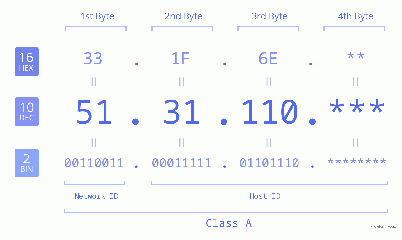 IP Address: 51.31.110 Data Structure Chart BIN DEC HEX IPv4: 51.31.110 Network Class, Net ID, Host ID
