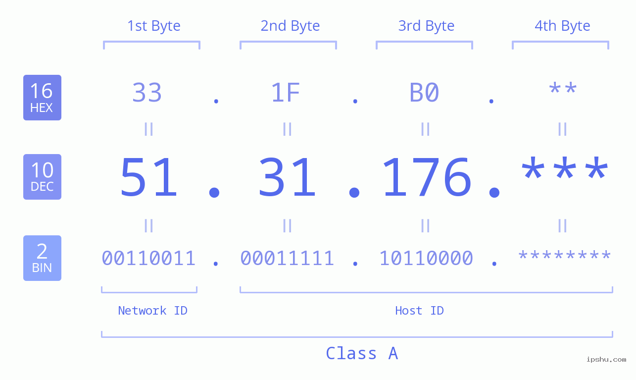 IP Address: 51.31.176 Data Structure Chart BIN DEC HEX IPv4: 51.31.176 Network Class, Net ID, Host ID