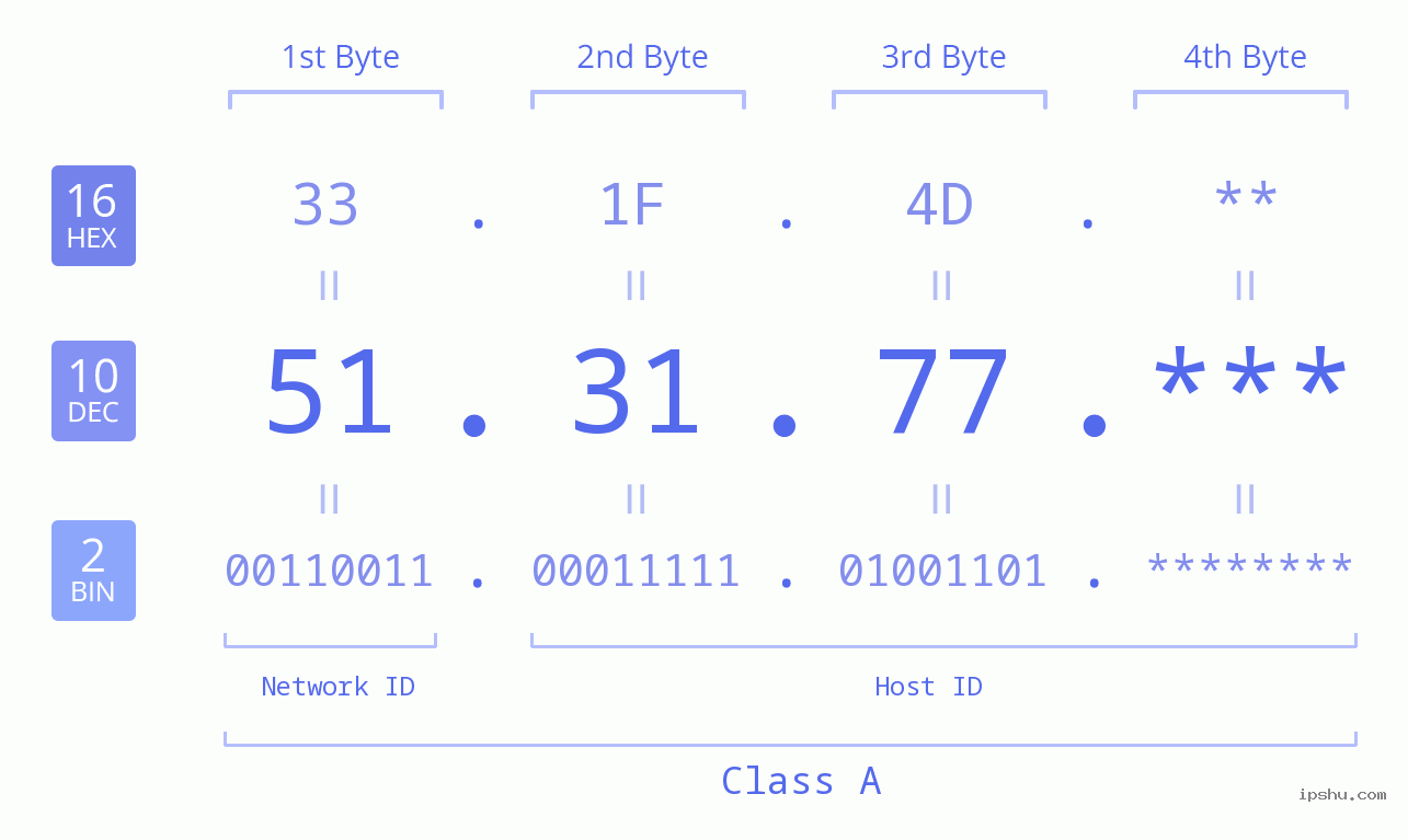IP Address: 51.31.77 Data Structure Chart BIN DEC HEX IPv4: 51.31.77 Network Class, Net ID, Host ID