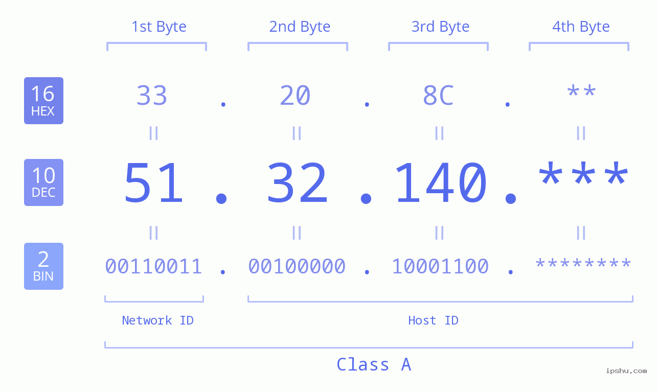 IPv4: 51.32.140 Network Class, Net ID, Host ID