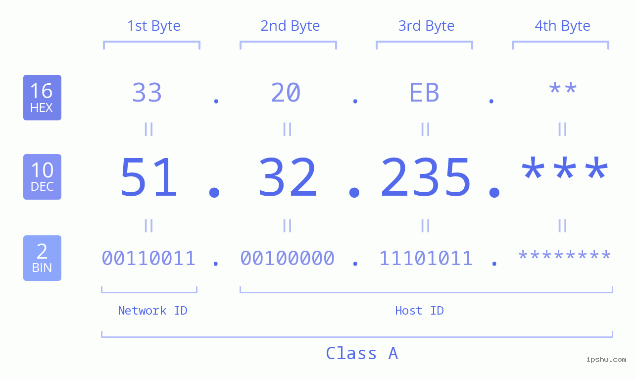 IPv4: 51.32.235 Network Class, Net ID, Host ID