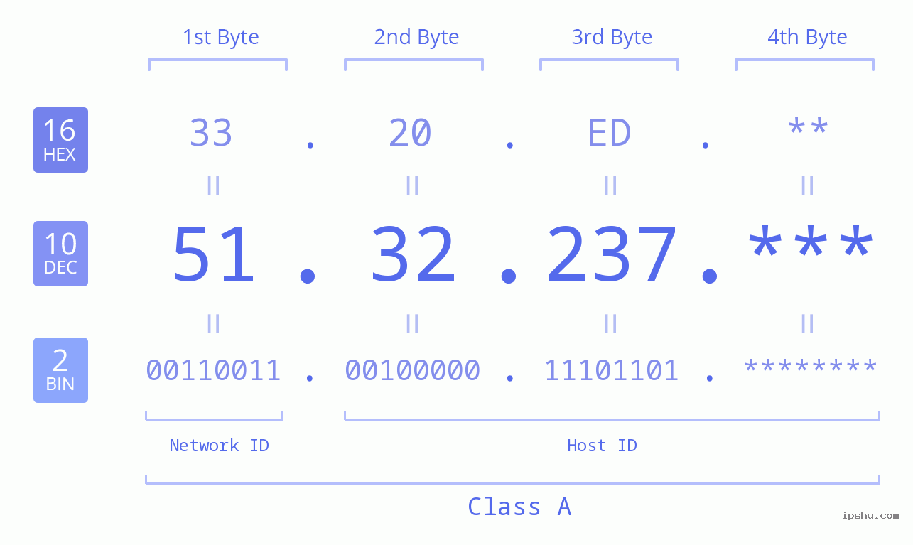 IPv4: 51.32.237 Network Class, Net ID, Host ID