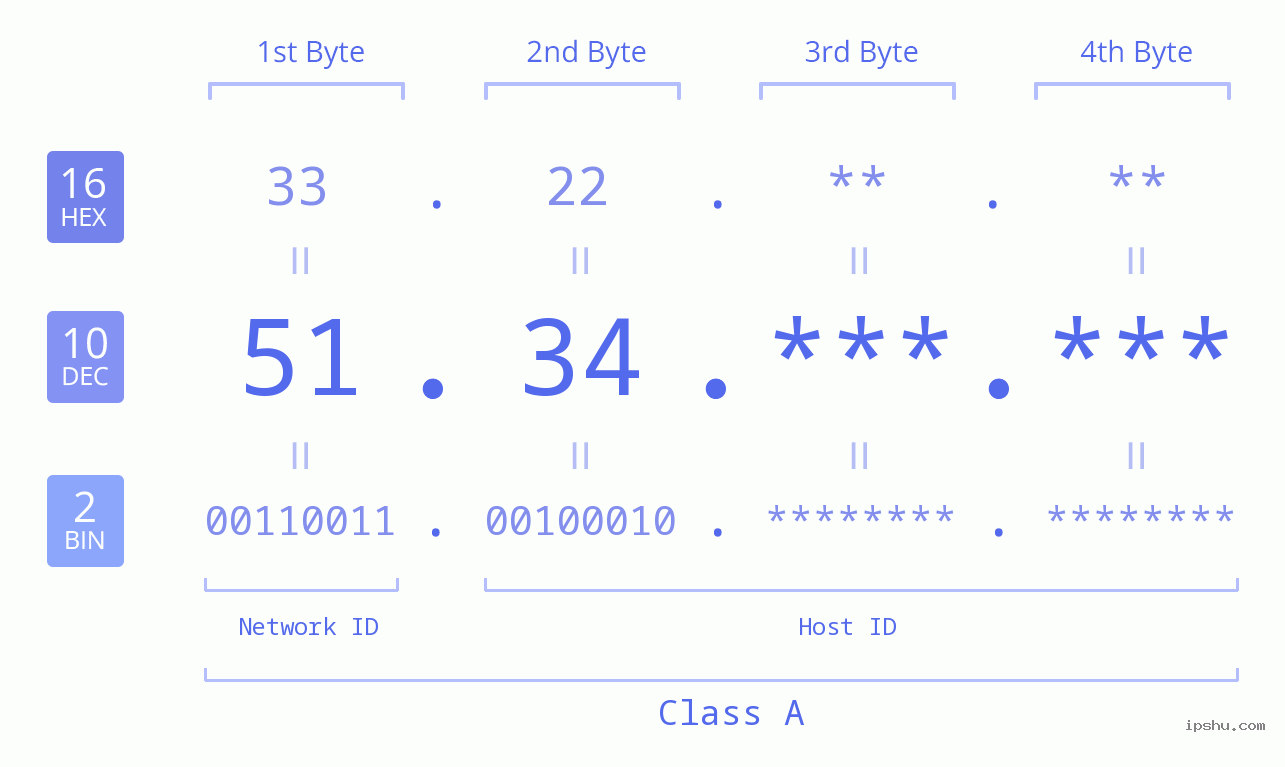 IPv4: 51.34 Network Class, Net ID, Host ID