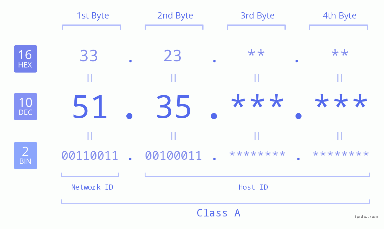 IPv4: 51.35 Network Class, Net ID, Host ID