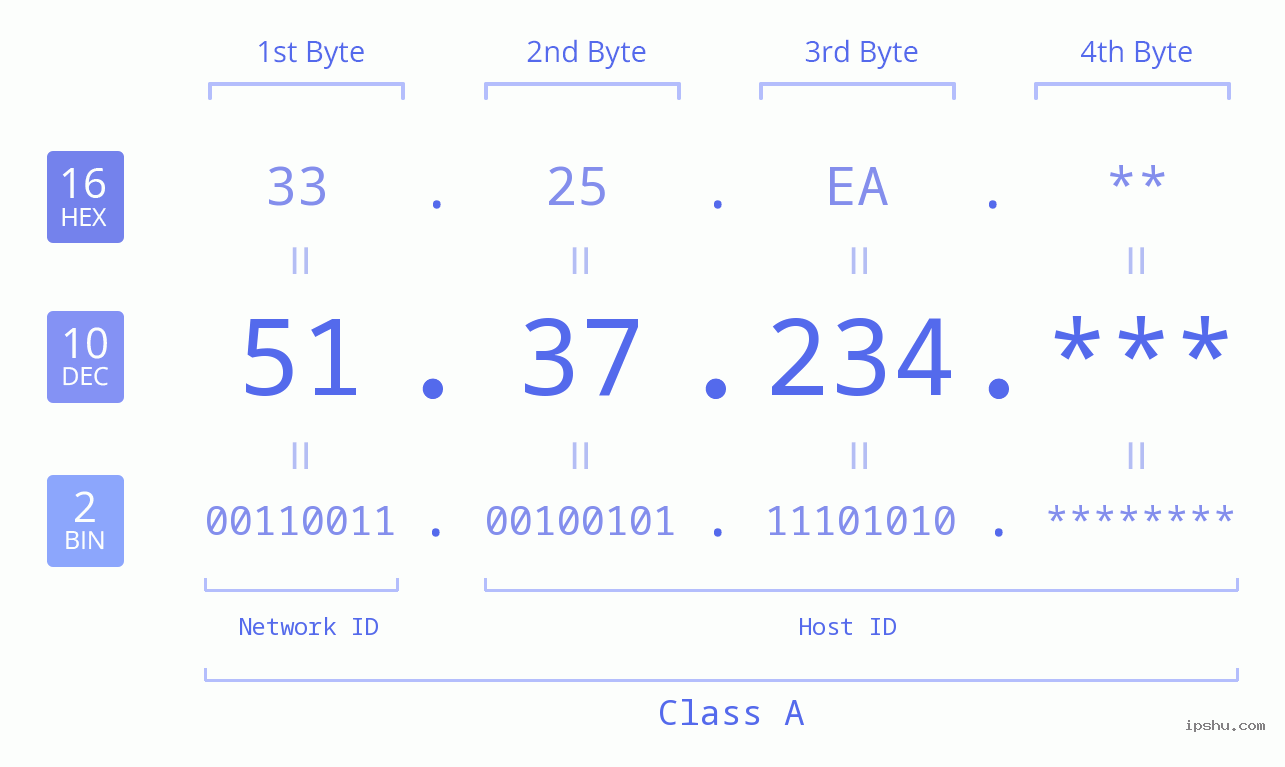 IP Address: 51.37.234 Data Structure Chart BIN DEC HEX IPv4: 51.37.234 Network Class, Net ID, Host ID