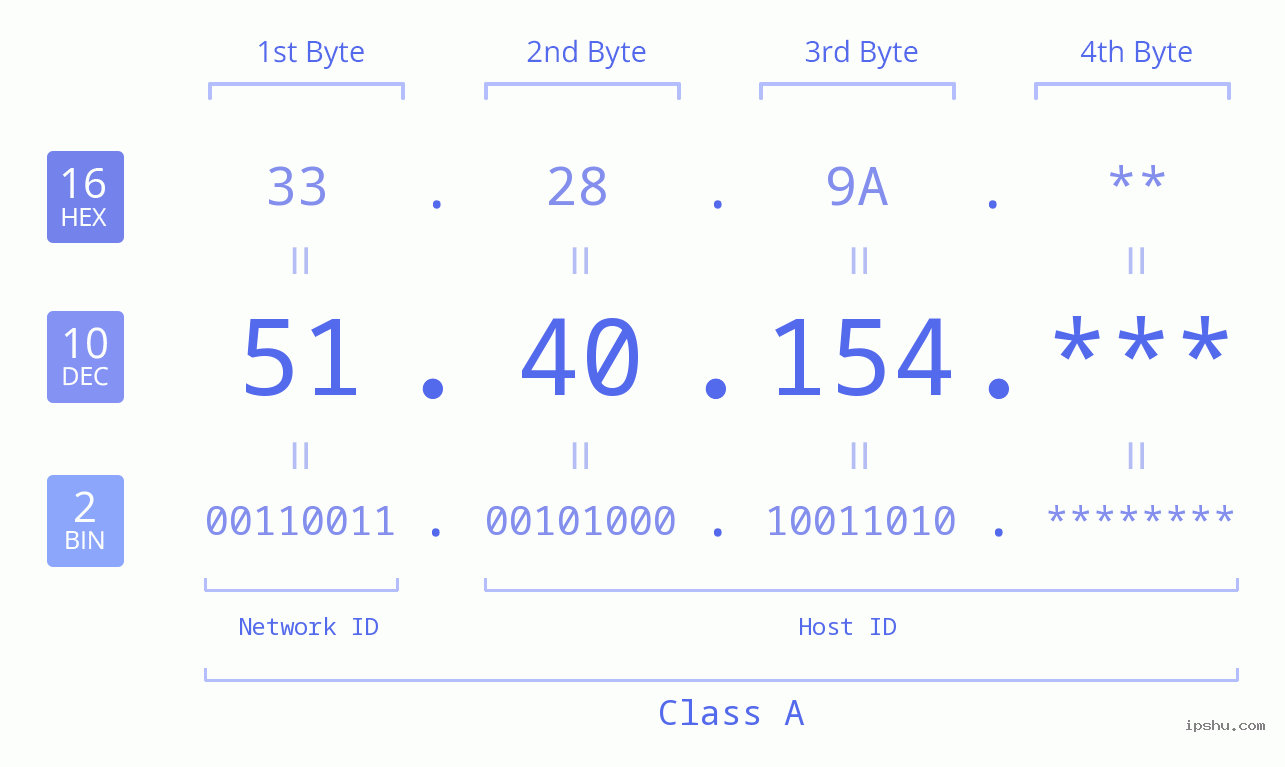 IP Address: 51.40.154 Data Structure Chart BIN DEC HEX IPv4: 51.40.154 Network Class, Net ID, Host ID