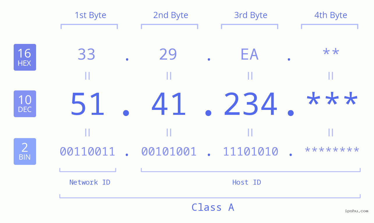 IPv4: 51.41.234 Network Class, Net ID, Host ID