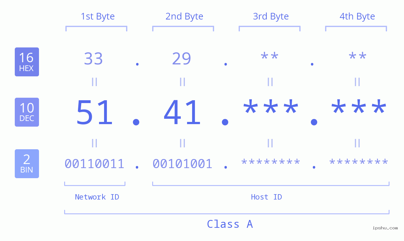 IPv4: 51.41 Network Class, Net ID, Host ID