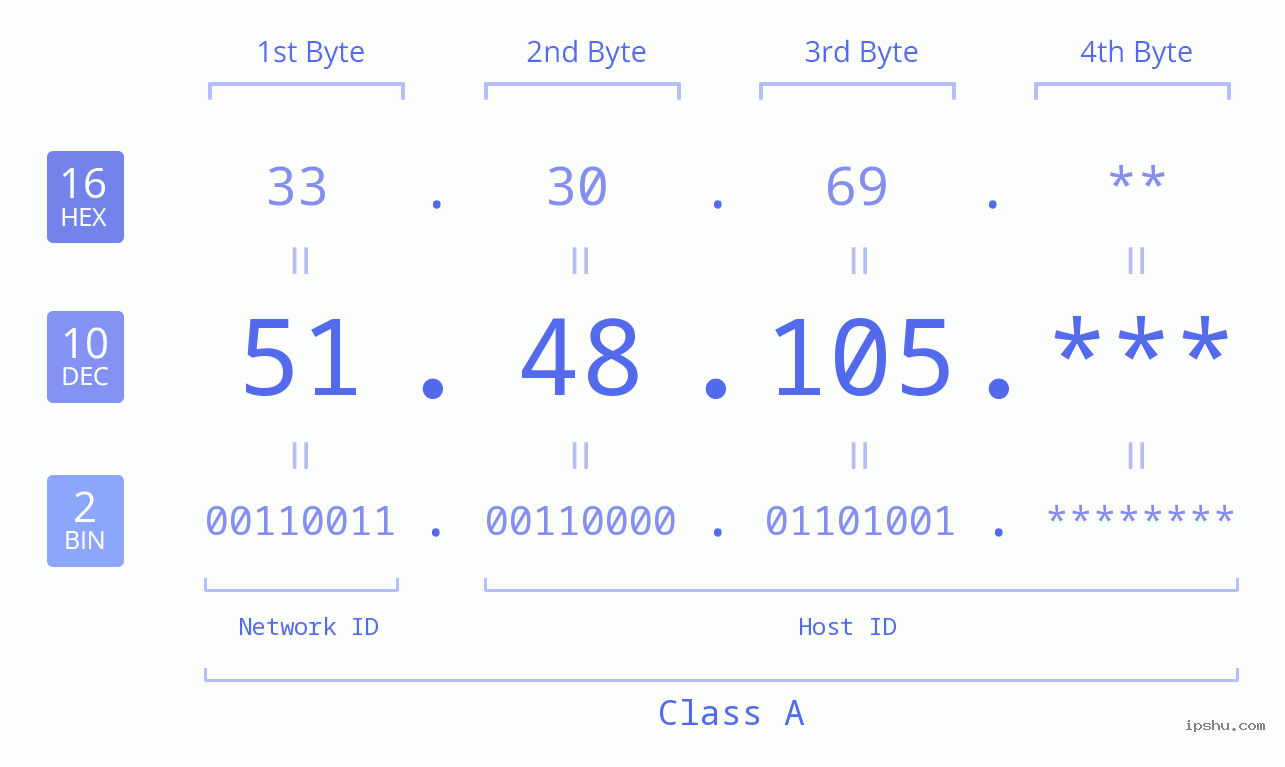 IP Address: 51.48.105 Data Structure Chart BIN DEC HEX IPv4: 51.48.105 Network Class, Net ID, Host ID