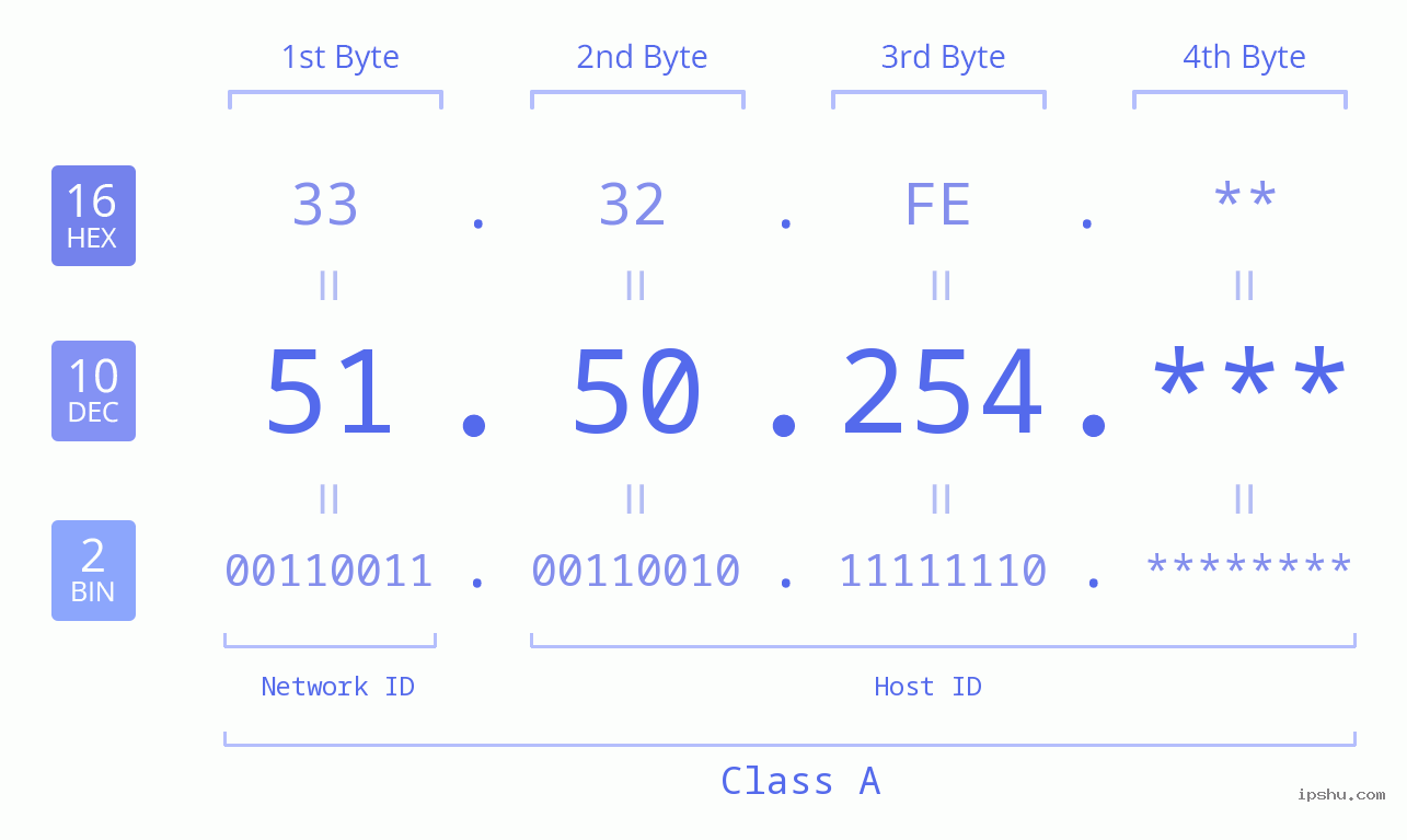 IP Address: 51.50.254 Data Structure Chart BIN DEC HEX IPv4: 51.50.254 Network Class, Net ID, Host ID