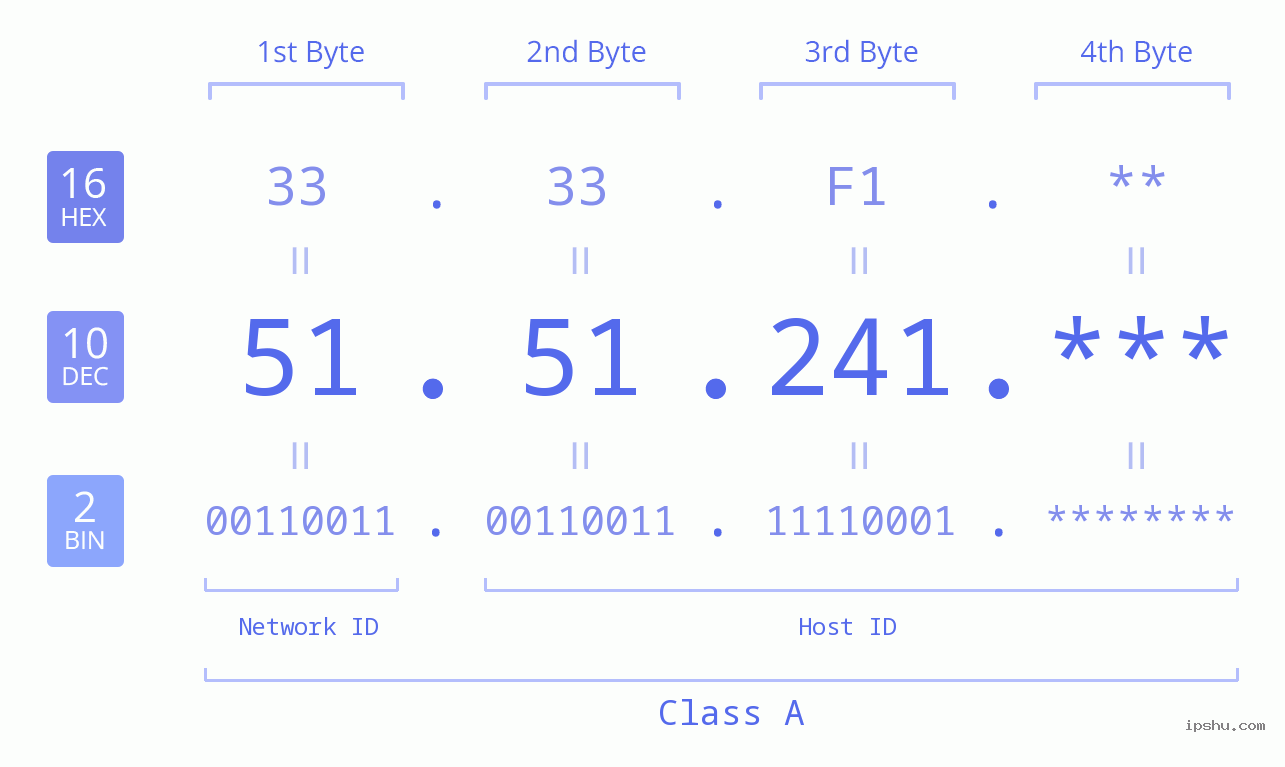 IP Address: 51.51.241 Data Structure Chart BIN DEC HEX IPv4: 51.51.241 Network Class, Net ID, Host ID