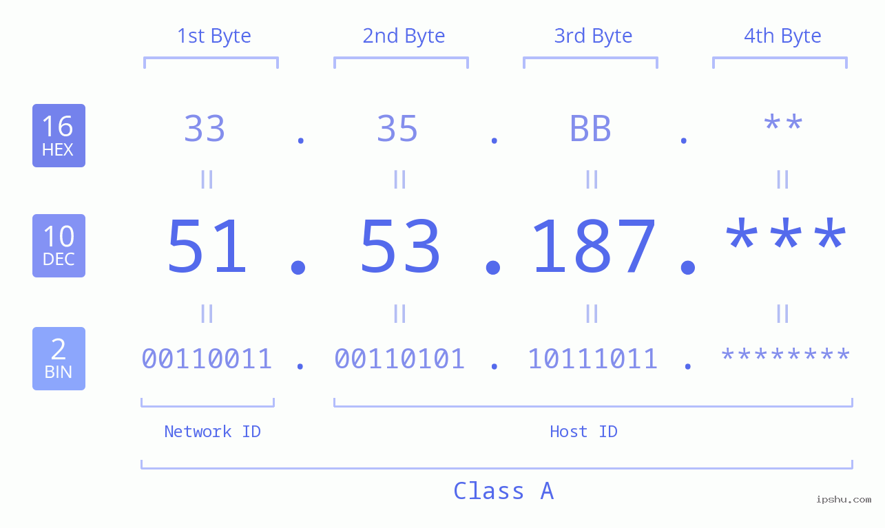IP Address: 51.53.187 Data Structure Chart BIN DEC HEX IPv4: 51.53.187 Network Class, Net ID, Host ID