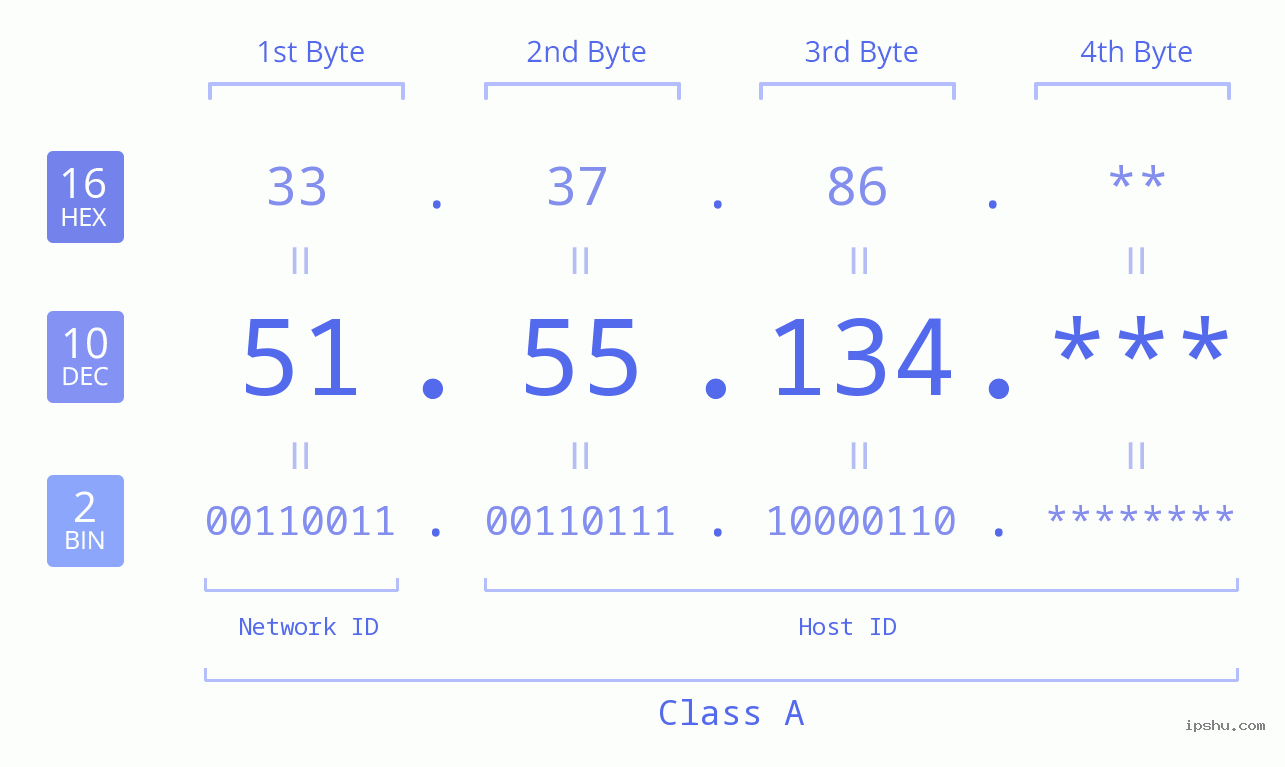 IP Address: 51.55.134 Data Structure Chart BIN DEC HEX IPv4: 51.55.134 Network Class, Net ID, Host ID