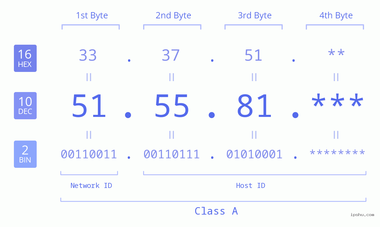 IP Address: 51.55.81 Data Structure Chart BIN DEC HEX IPv4: 51.55.81 Network Class, Net ID, Host ID