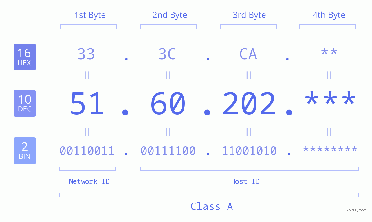 IP Address: 51.60.202 Data Structure Chart BIN DEC HEX IPv4: 51.60.202 Network Class, Net ID, Host ID