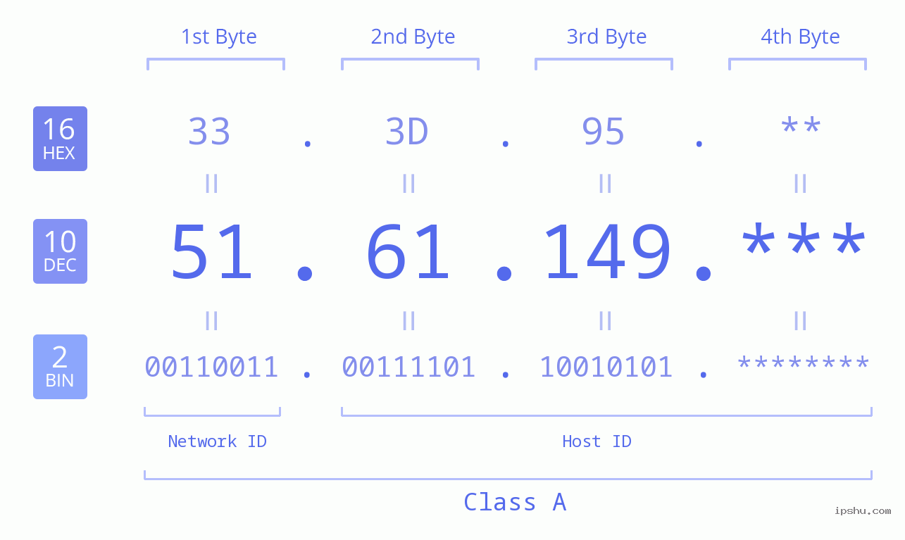 IP Address: 51.61.149 Data Structure Chart BIN DEC HEX IPv4: 51.61.149 Network Class, Net ID, Host ID