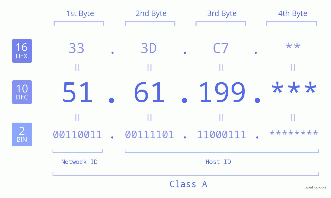 IP Address: 51.61.199 Data Structure Chart BIN DEC HEX IPv4: 51.61.199 Network Class, Net ID, Host ID
