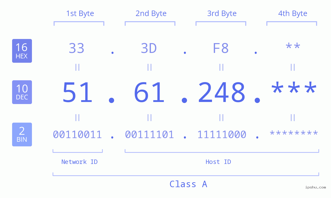 IP Address: 51.61.248 Data Structure Chart BIN DEC HEX IPv4: 51.61.248 Network Class, Net ID, Host ID