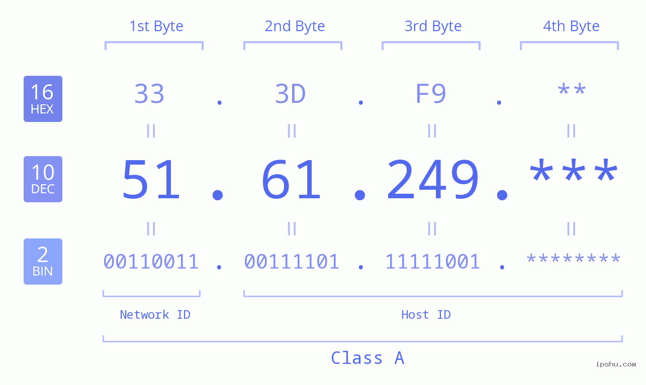 IP Address: 51.61.249 Data Structure Chart BIN DEC HEX IPv4: 51.61.249 Network Class, Net ID, Host ID