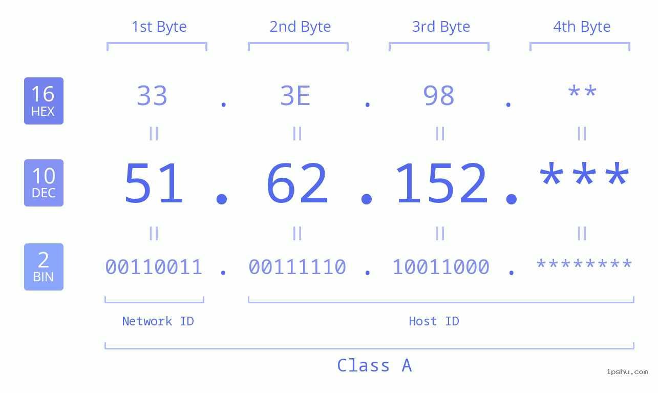 IP Address: 51.62.152 Data Structure Chart BIN DEC HEX IPv4: 51.62.152 Network Class, Net ID, Host ID