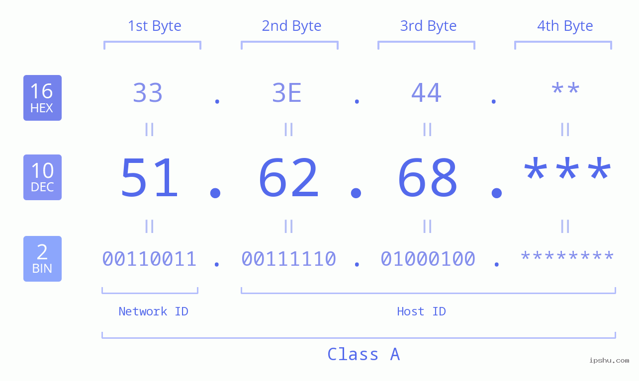 IP Address: 51.62.68 Data Structure Chart BIN DEC HEX IPv4: 51.62.68 Network Class, Net ID, Host ID