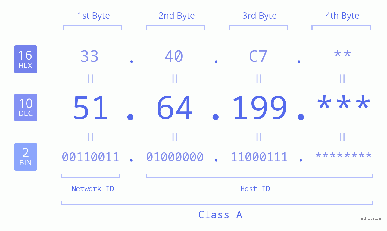 IP Address: 51.64.199 Data Structure Chart BIN DEC HEX IPv4: 51.64.199 Network Class, Net ID, Host ID