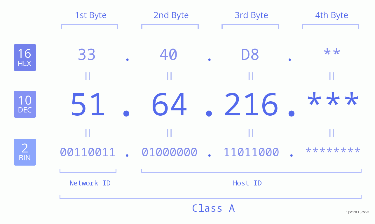 IPv4: 51.64.216 Network Class, Net ID, Host ID