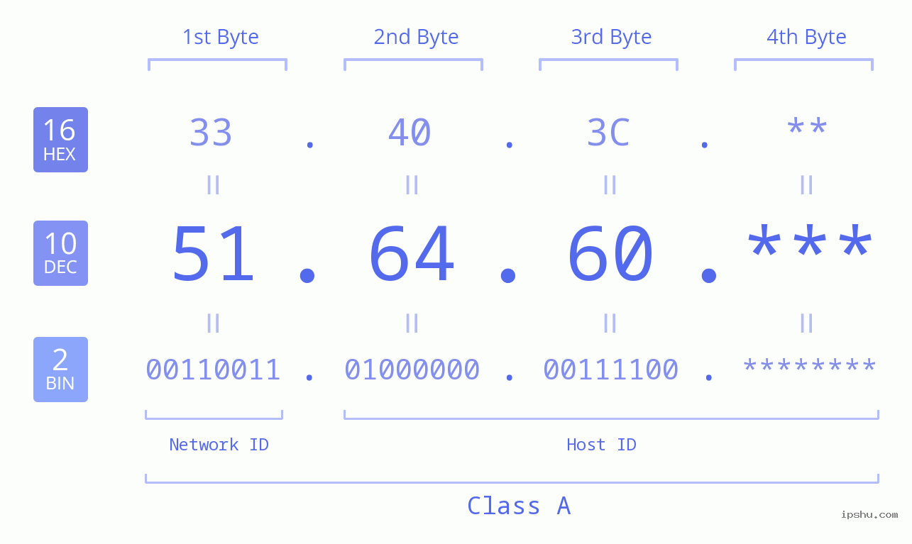 IP Address: 51.64.60 Data Structure Chart BIN DEC HEX IPv4: 51.64.60 Network Class, Net ID, Host ID