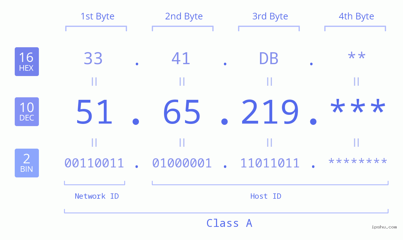 IP Address: 51.65.219 Data Structure Chart BIN DEC HEX IPv4: 51.65.219 Network Class, Net ID, Host ID