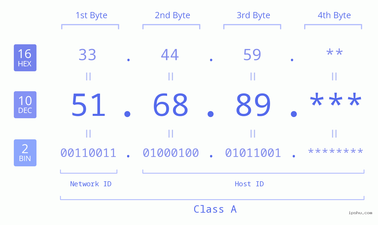 IP Address: 51.68.89 Data Structure Chart BIN DEC HEX IPv4: 51.68.89 Network Class, Net ID, Host ID