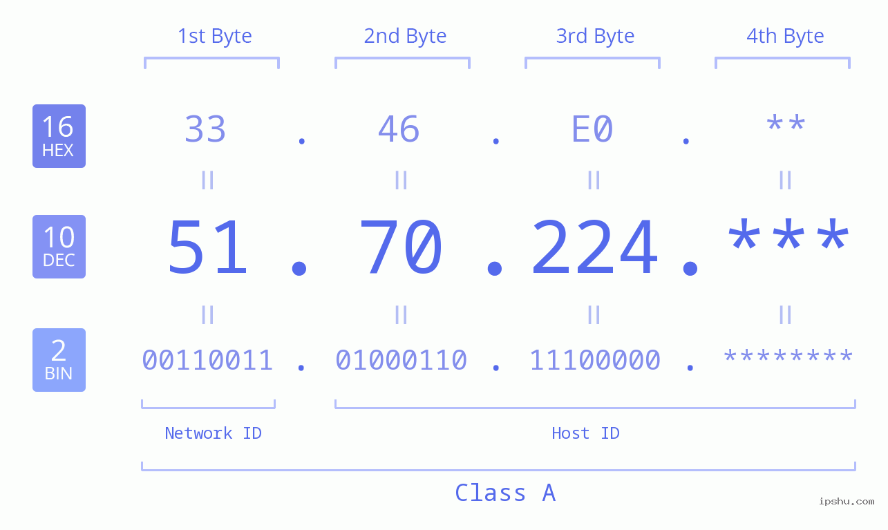 IP Address: 51.70.224 Data Structure Chart BIN DEC HEX IPv4: 51.70.224 Network Class, Net ID, Host ID