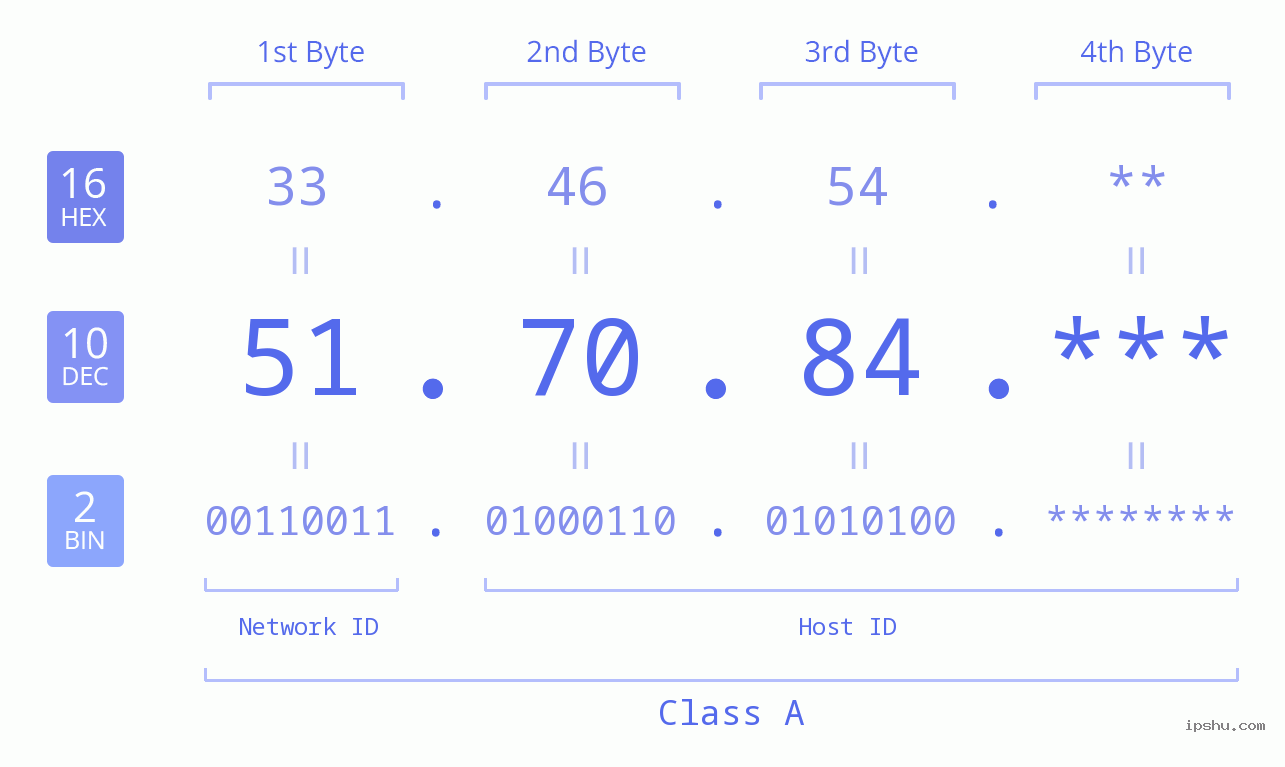 IP Address: 51.70.84 Data Structure Chart BIN DEC HEX IPv4: 51.70.84 Network Class, Net ID, Host ID