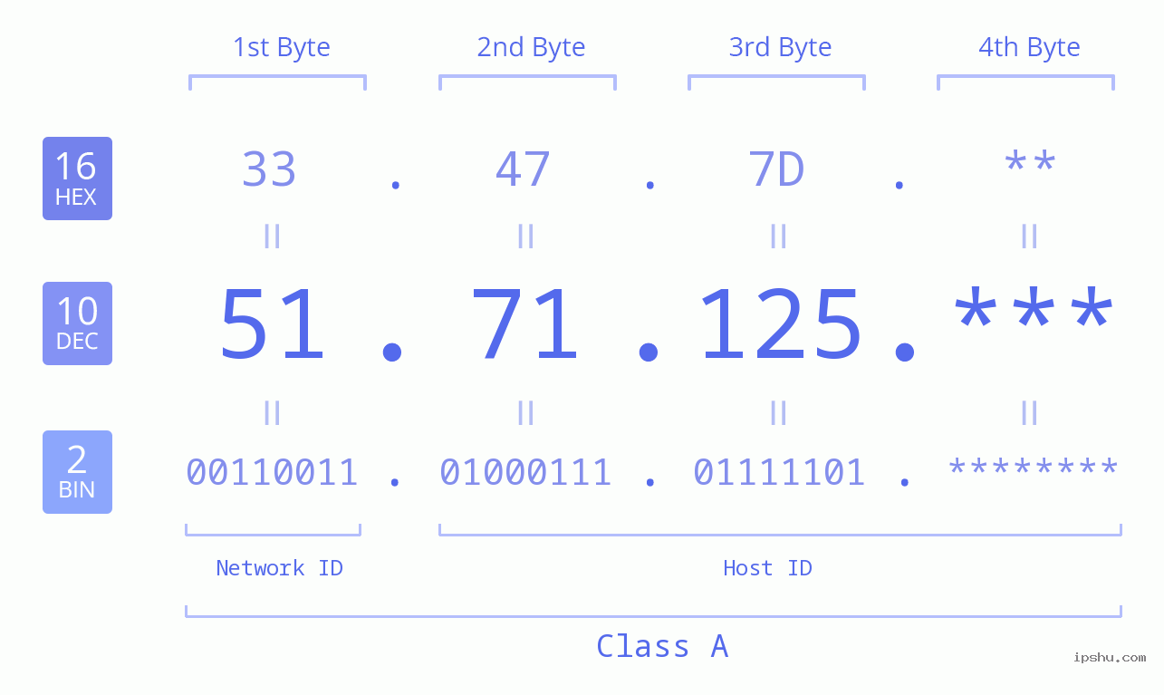 IP Address: 51.71.125 Data Structure Chart BIN DEC HEX IPv4: 51.71.125 Network Class, Net ID, Host ID