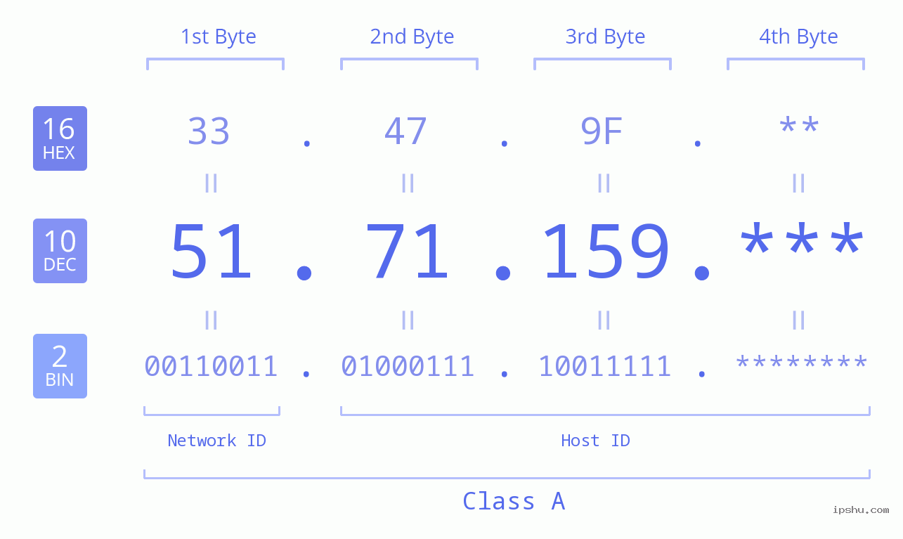 IP Address: 51.71.159 Data Structure Chart BIN DEC HEX IPv4: 51.71.159 Network Class, Net ID, Host ID