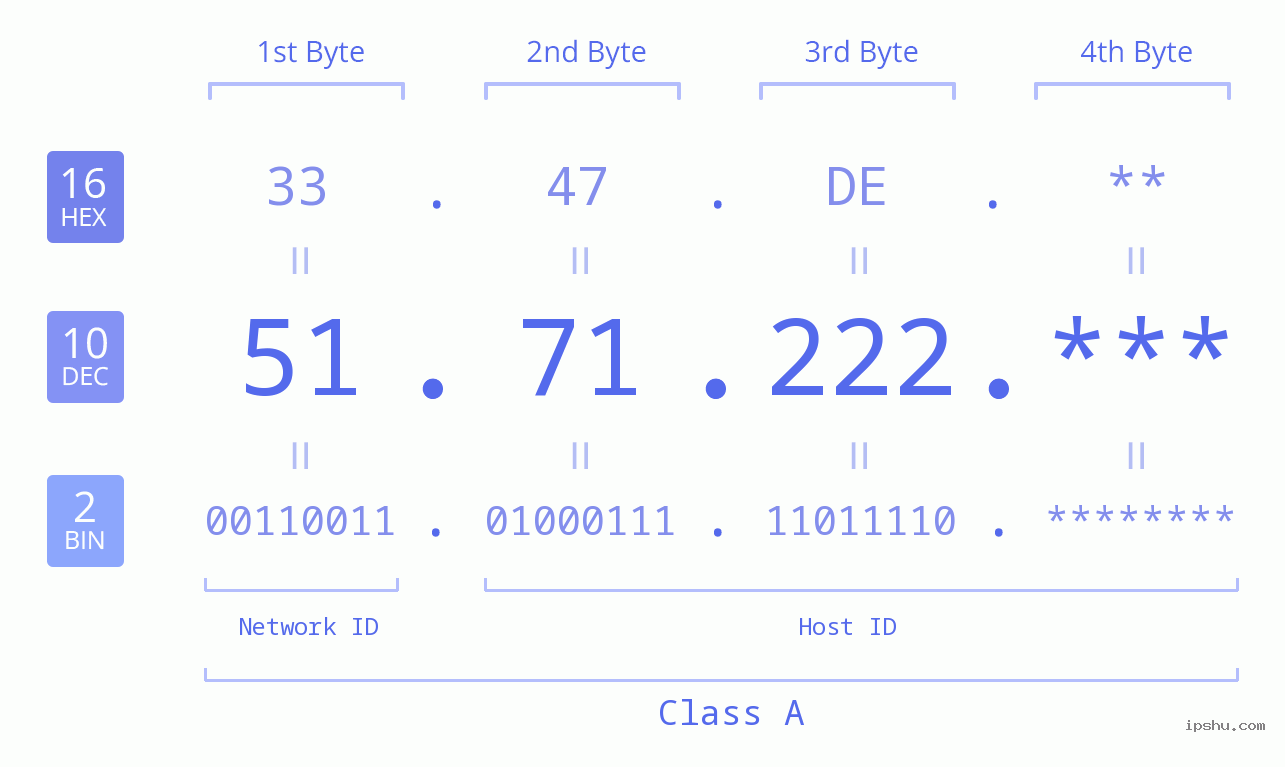 IP Address: 51.71.222 Data Structure Chart BIN DEC HEX IPv4: 51.71.222 Network Class, Net ID, Host ID