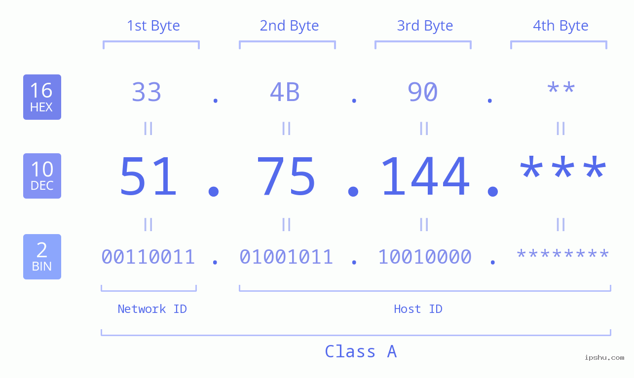 IP Address: 51.75.144 Data Structure Chart BIN DEC HEX IPv4: 51.75.144 Network Class, Net ID, Host ID