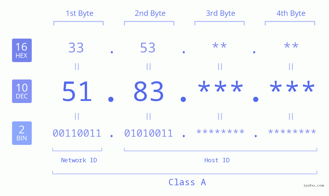 IP Address: 51.83 Data Structure Chart BIN DEC HEX IPv4: 51.83 Network Class, Net ID, Host ID
