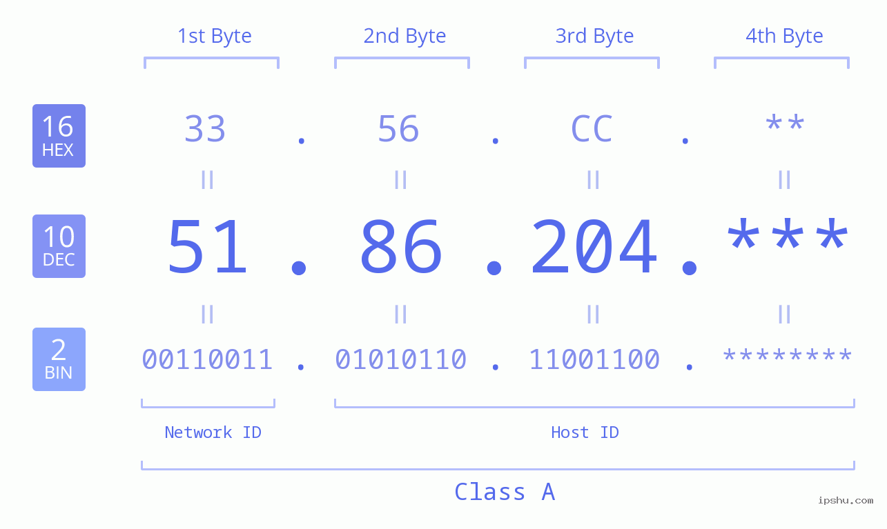 IP Address: 51.86.204 Data Structure Chart BIN DEC HEX IPv4: 51.86.204 Network Class, Net ID, Host ID