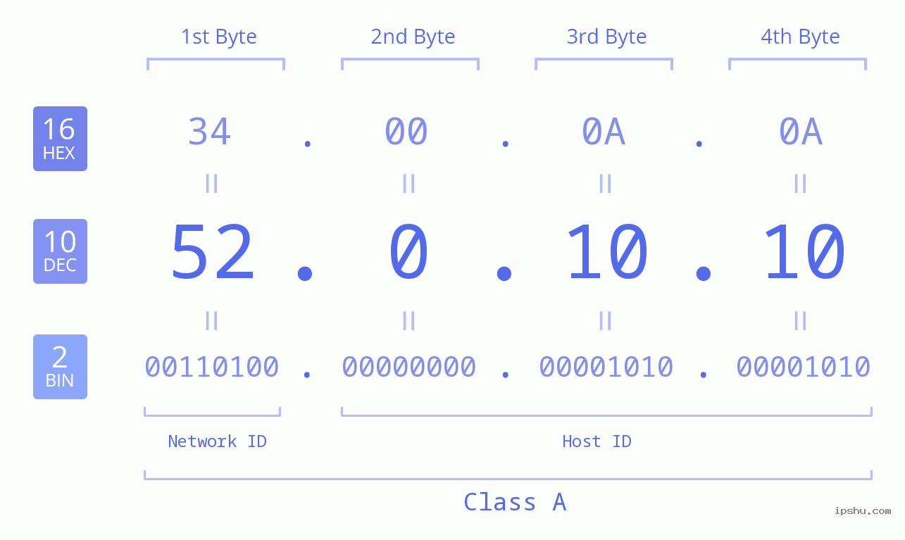 IP Address: 52.0.10.10 Data Structure Chart BIN DEC HEX IPv4: 52.0.10.10 Network Class, Net ID, Host ID