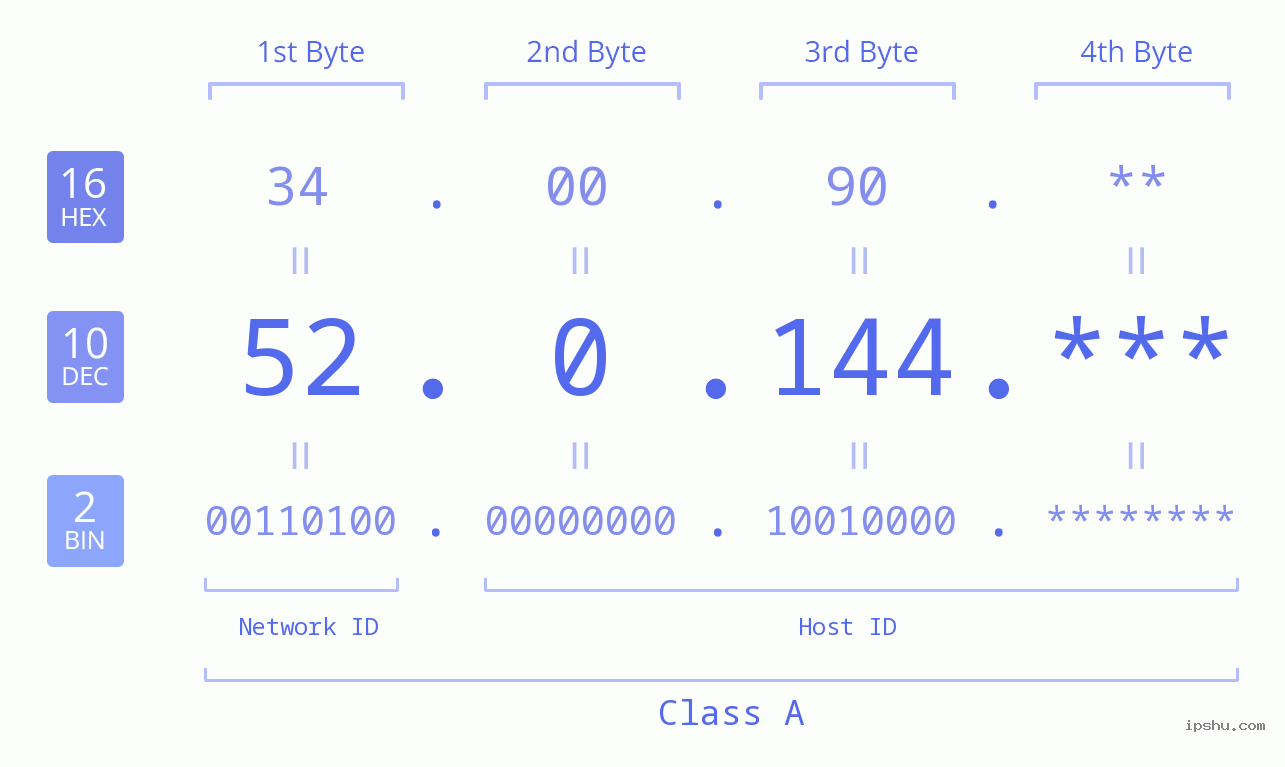 IP Address: 52.0.144 Data Structure Chart BIN DEC HEX IPv4: 52.0.144 Network Class, Net ID, Host ID