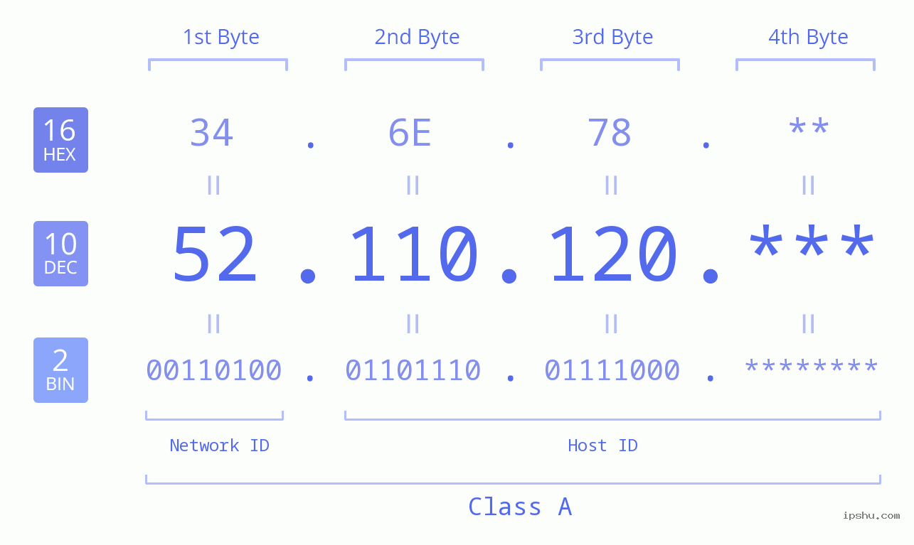 IP Address: 52.110.120 Data Structure Chart BIN DEC HEX IPv4: 52.110.120 Network Class, Net ID, Host ID