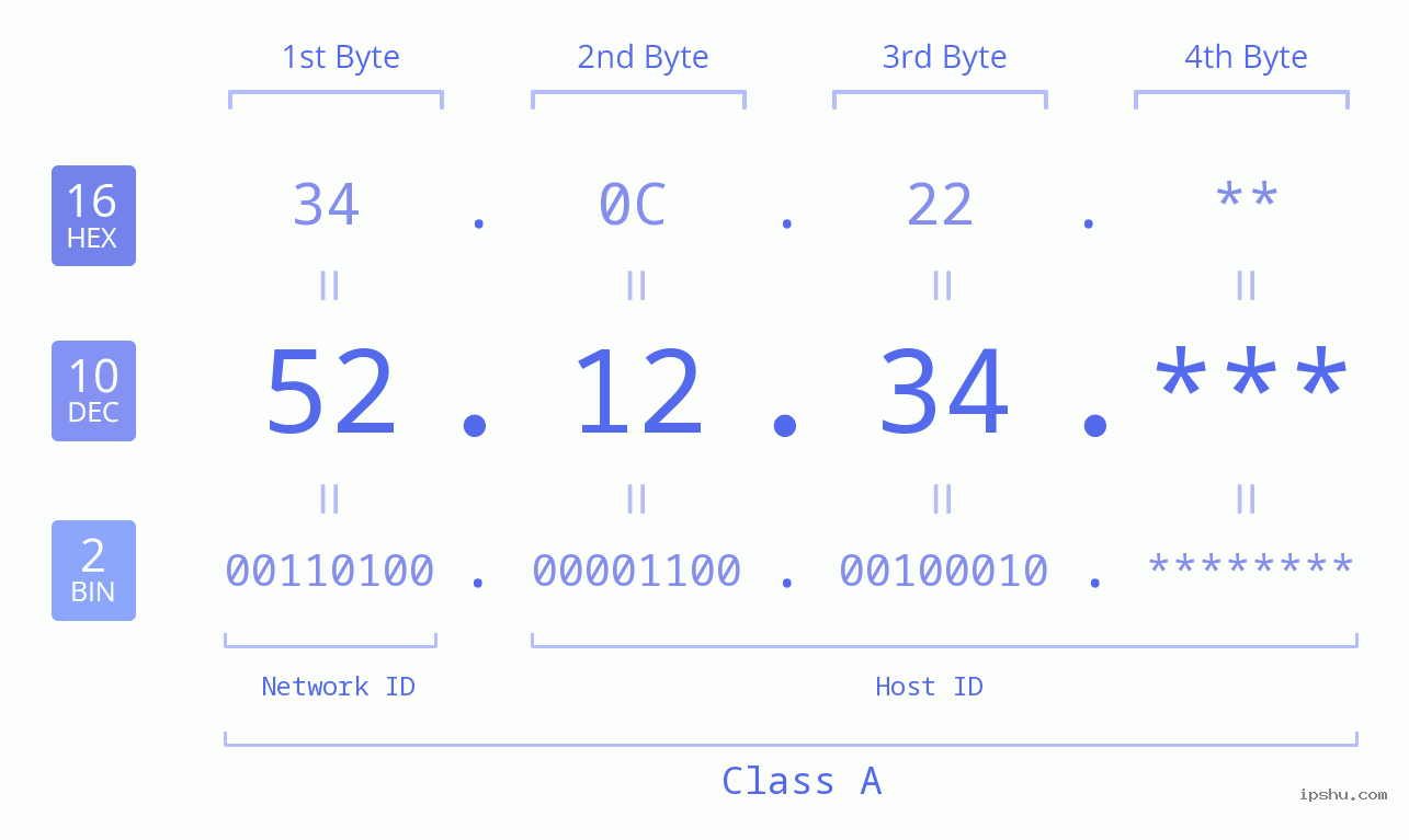 IP Address: 52.12.34 Data Structure Chart BIN DEC HEX IPv4: 52.12.34 Network Class, Net ID, Host ID