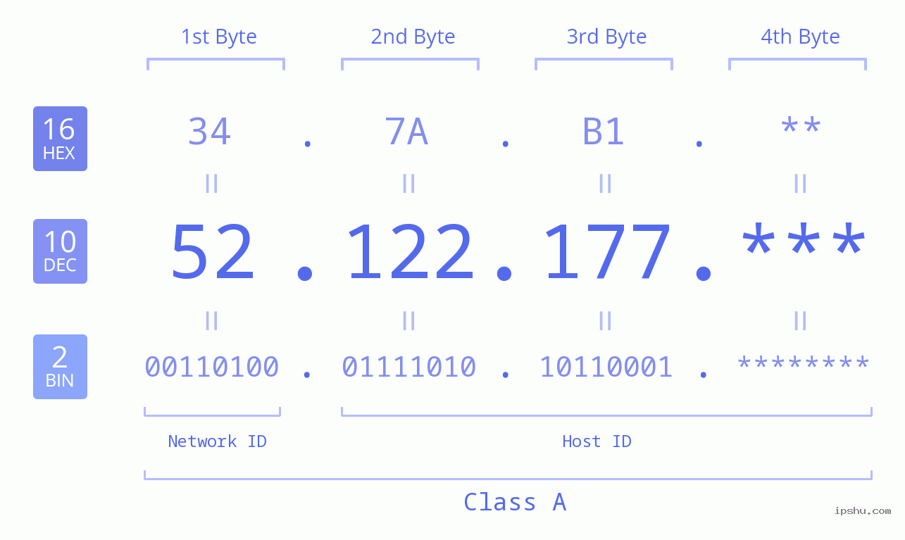IP Address: 52.122.177 Data Structure Chart BIN DEC HEX IPv4: 52.122.177 Network Class, Net ID, Host ID