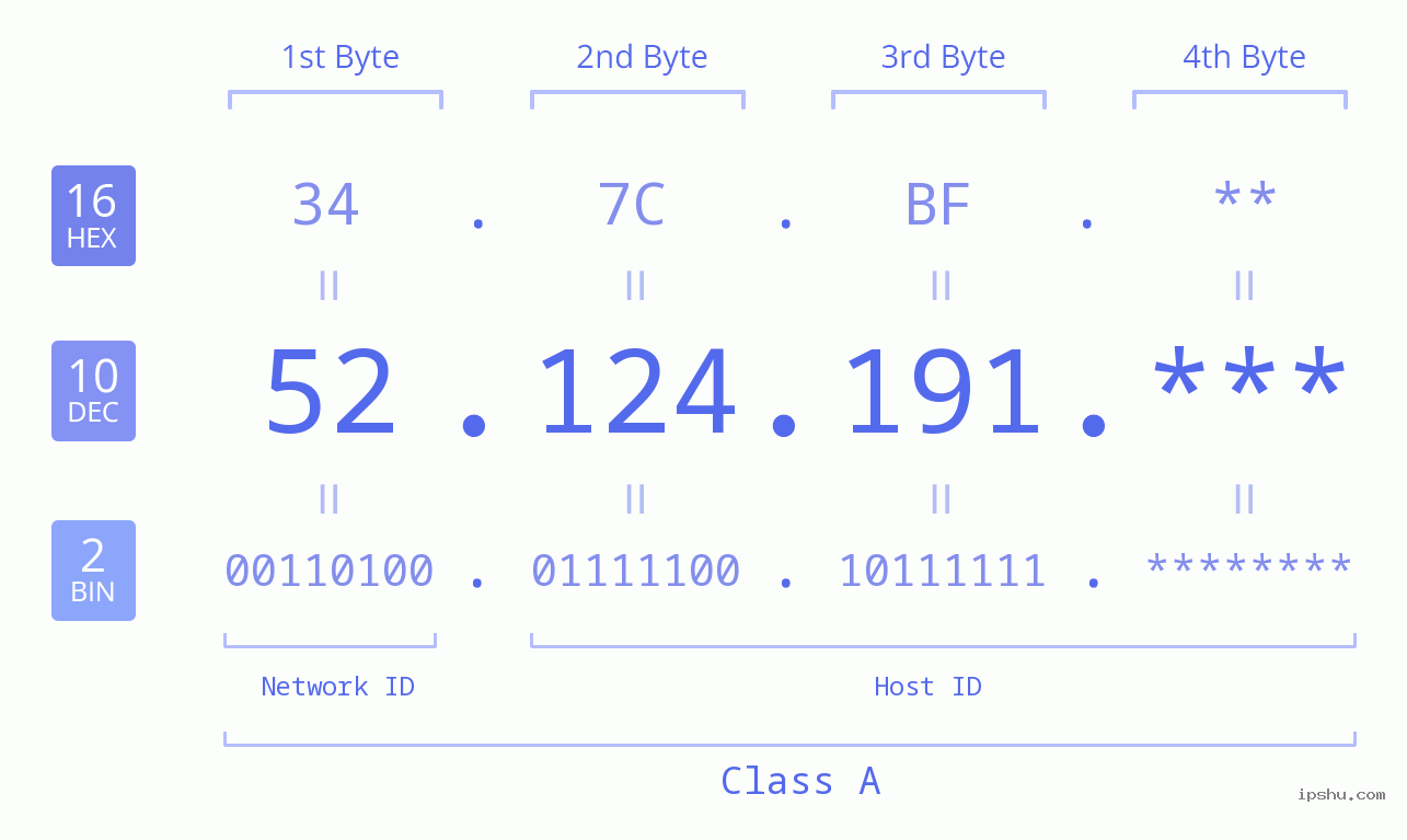 IP Address: 52.124.191 Data Structure Chart BIN DEC HEX IPv4: 52.124.191 Network Class, Net ID, Host ID