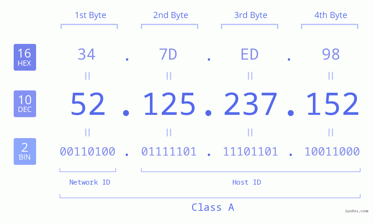 IPv4: 52.125.237.152 Network Class, Net ID, Host ID