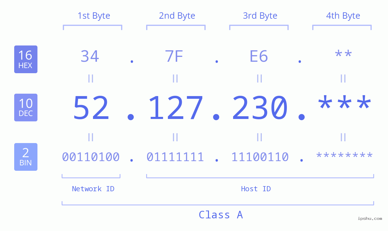IP Address: 52.127.230 Data Structure Chart BIN DEC HEX IPv4: 52.127.230 Network Class, Net ID, Host ID