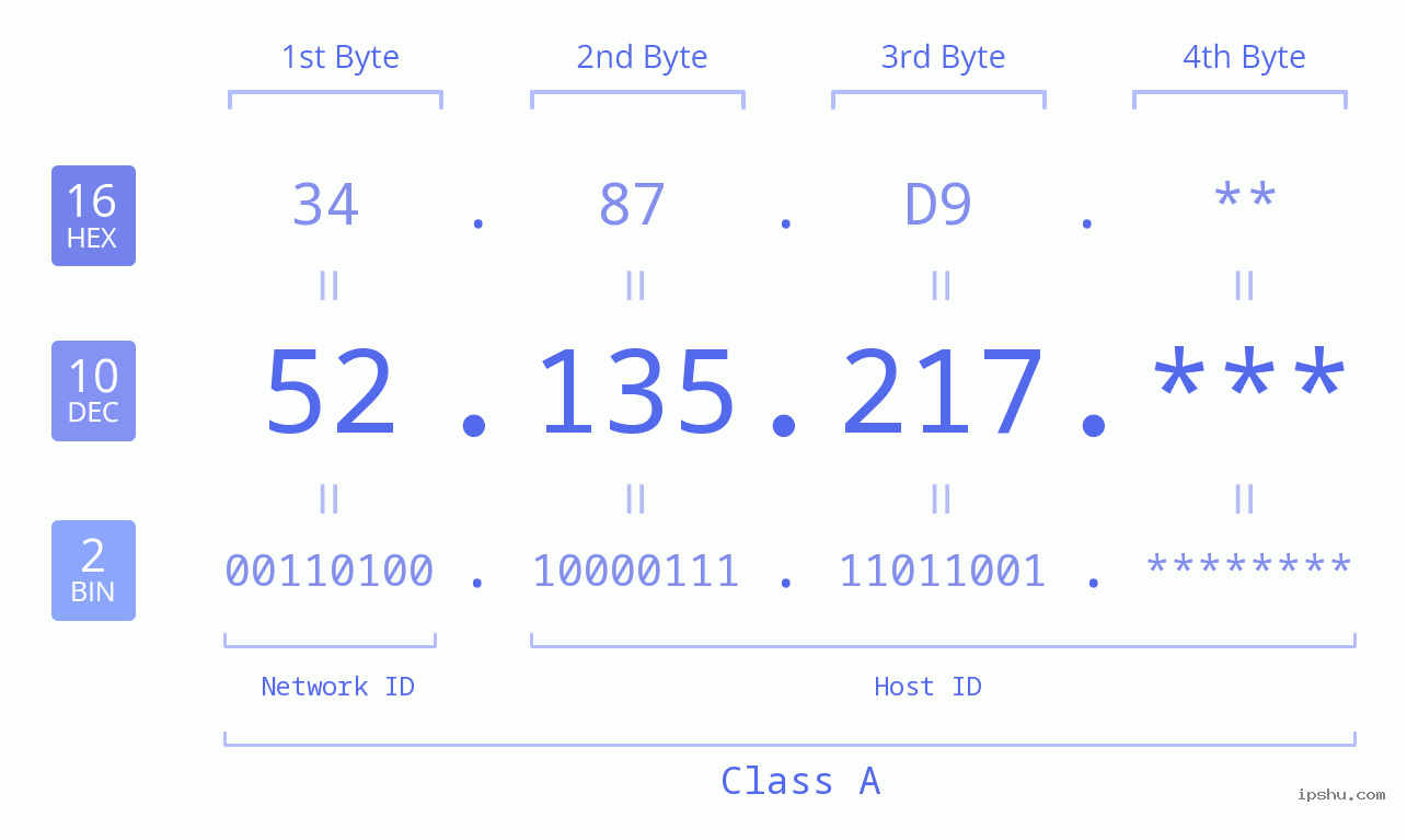 IP Address: 52.135.217 Data Structure Chart BIN DEC HEX IPv4: 52.135.217 Network Class, Net ID, Host ID