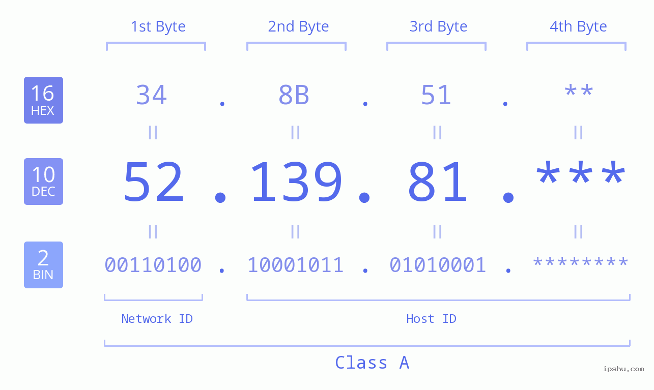 IP Address: 52.139.81 Data Structure Chart BIN DEC HEX IPv4: 52.139.81 Network Class, Net ID, Host ID